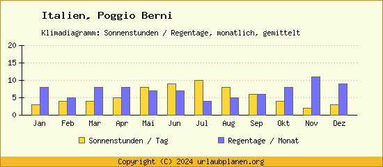 Klimadaten Poggio Berni Klimadiagramm: Regentage, Sonnenstunden