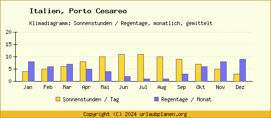 Klimadaten Porto Cesareo Klimadiagramm: Regentage, Sonnenstunden