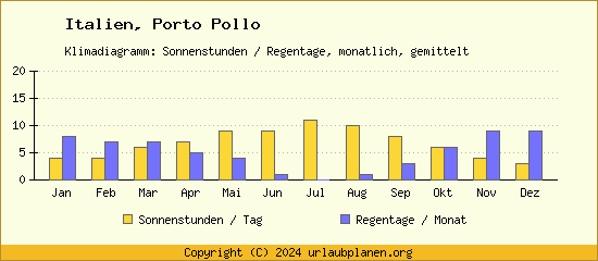 Klimadaten Porto Pollo Klimadiagramm: Regentage, Sonnenstunden