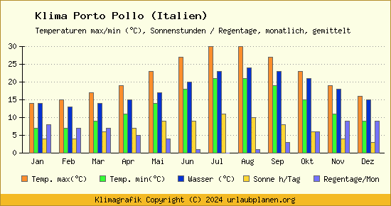 Klima Porto Pollo (Italien)
