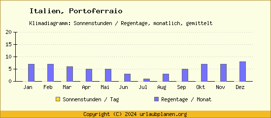 Klimadaten Portoferraio Klimadiagramm: Regentage, Sonnenstunden