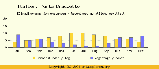 Klimadaten Punta Braccetto Klimadiagramm: Regentage, Sonnenstunden