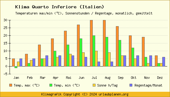 Klima Quarto Inferiore (Italien)