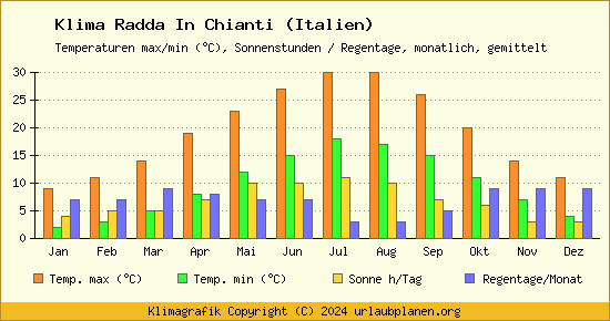Klima Radda In Chianti (Italien)