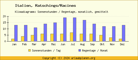 Klimadaten Ratschings/Racines Klimadiagramm: Regentage, Sonnenstunden