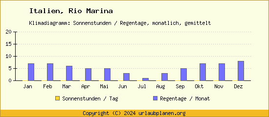 Klimadaten Rio Marina Klimadiagramm: Regentage, Sonnenstunden