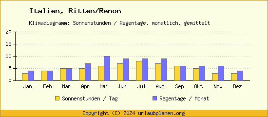 Klimadaten Ritten/Renon Klimadiagramm: Regentage, Sonnenstunden