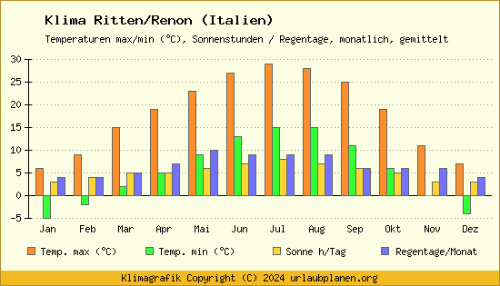 Klima Ritten/Renon (Italien)