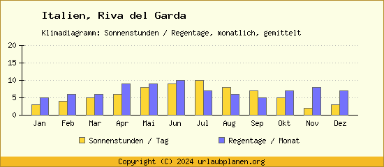 Klimadaten Riva del Garda Klimadiagramm: Regentage, Sonnenstunden