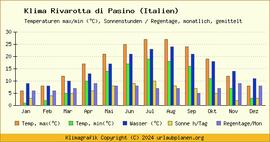 Klima Rivarotta di Pasino (Italien)