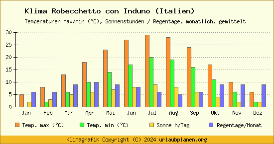 Klima Robecchetto con Induno (Italien)