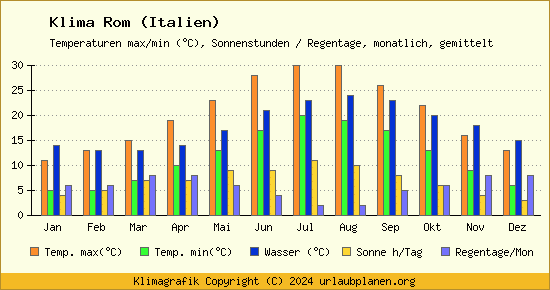 Klima Rom (Italien)