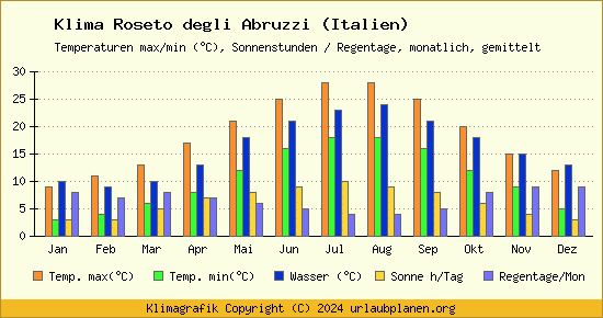 Klima Roseto degli Abruzzi (Italien)