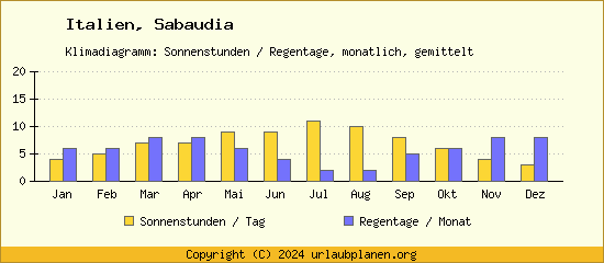 Klimadaten Sabaudia Klimadiagramm: Regentage, Sonnenstunden