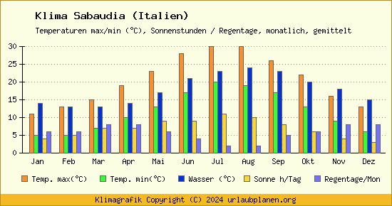 Klima Sabaudia (Italien)