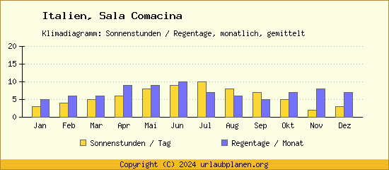 Klimadaten Sala Comacina Klimadiagramm: Regentage, Sonnenstunden