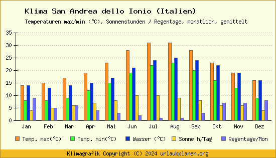 Klima San Andrea dello Ionio (Italien)