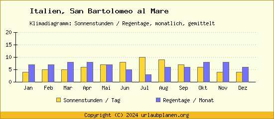 Klimadaten San Bartolomeo al Mare Klimadiagramm: Regentage, Sonnenstunden