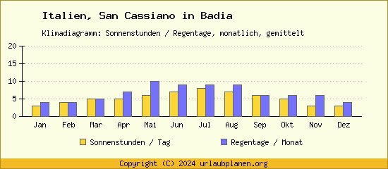 Klimadaten San Cassiano in Badia Klimadiagramm: Regentage, Sonnenstunden