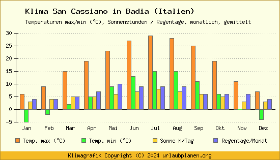 Klima San Cassiano in Badia (Italien)