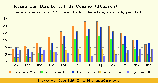 Klima San Donato val di Comino (Italien)