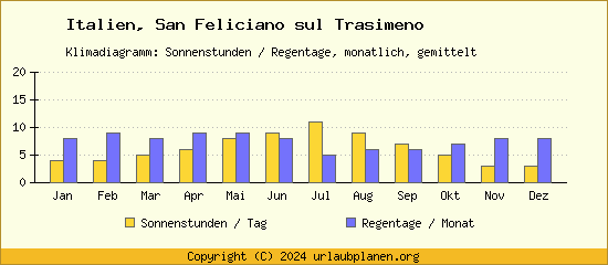 Klimadaten San Feliciano sul Trasimeno Klimadiagramm: Regentage, Sonnenstunden