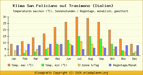 Klima San Feliciano sul Trasimeno (Italien)