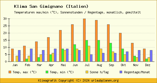 Klima San Gimignano (Italien)