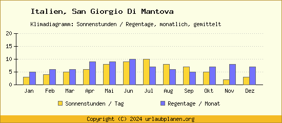 Klimadaten San Giorgio Di Mantova Klimadiagramm: Regentage, Sonnenstunden