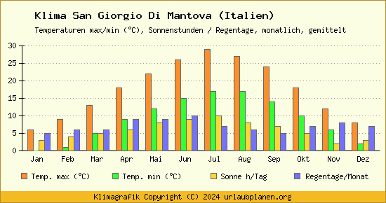 Klima San Giorgio Di Mantova (Italien)