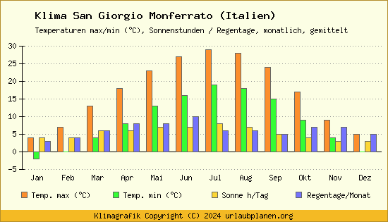 Klima San Giorgio Monferrato (Italien)