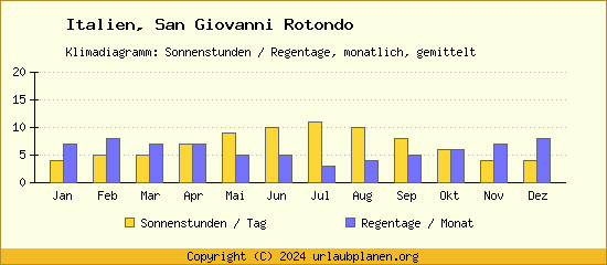 Klimadaten San Giovanni Rotondo Klimadiagramm: Regentage, Sonnenstunden