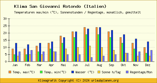 Klima San Giovanni Rotondo (Italien)