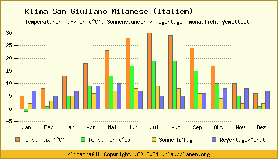 Klima San Giuliano Milanese (Italien)