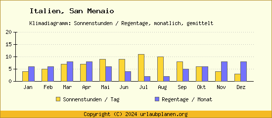 Klimadaten San Menaio Klimadiagramm: Regentage, Sonnenstunden