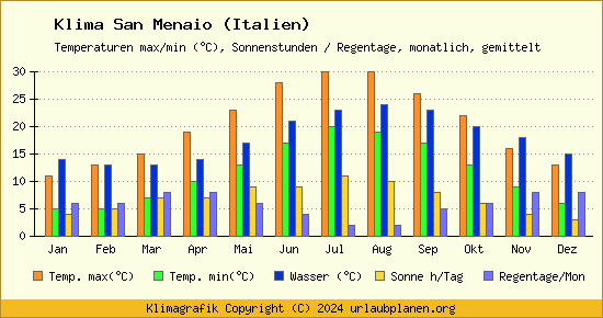 Klima San Menaio (Italien)
