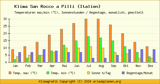 Klima San Rocco a Pilli (Italien)