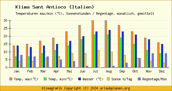 Klima Sant Antioco (Italien)