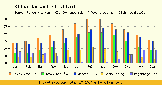 Klima Sassari (Italien)