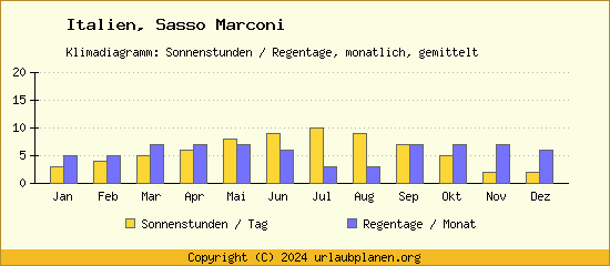 Klimadaten Sasso Marconi Klimadiagramm: Regentage, Sonnenstunden