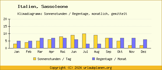 Klimadaten Sassoleone Klimadiagramm: Regentage, Sonnenstunden