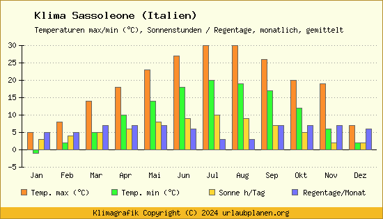 Klima Sassoleone (Italien)