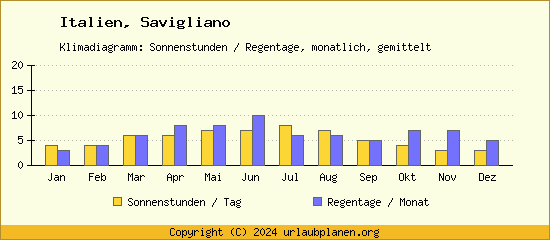 Klimadaten Savigliano Klimadiagramm: Regentage, Sonnenstunden