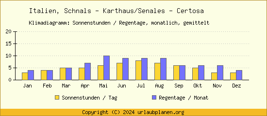 Klimadaten Schnals   Karthaus/Senales   Certosa Klimadiagramm: Regentage, Sonnenstunden