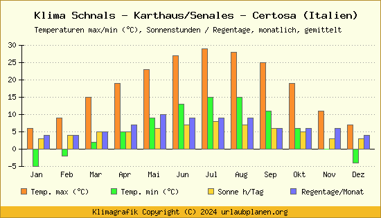 Klima Schnals   Karthaus/Senales   Certosa (Italien)