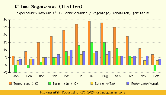 Klima Segonzano (Italien)