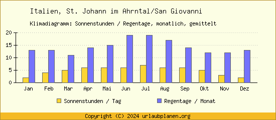Klimadaten St. Johann im Ahrntal/San Giovanni Klimadiagramm: Regentage, Sonnenstunden