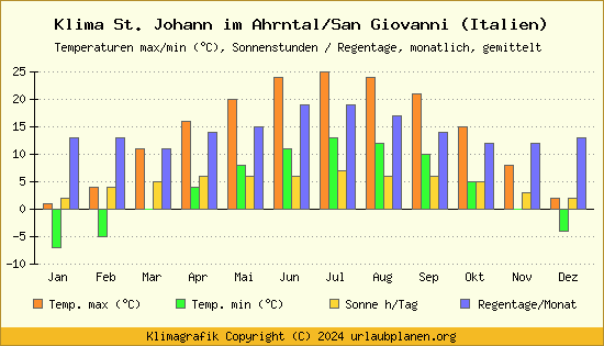 Klima St. Johann im Ahrntal/San Giovanni (Italien)