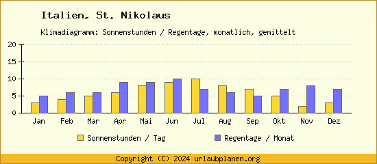 Klimadaten St. Nikolaus Klimadiagramm: Regentage, Sonnenstunden