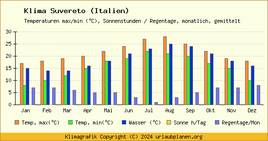 Klima Suvereto (Italien)